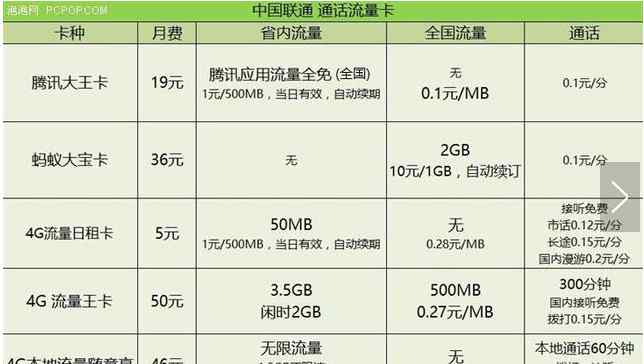 电信流量卡 对比这么多流量卡，还是电信最划算！文章配图