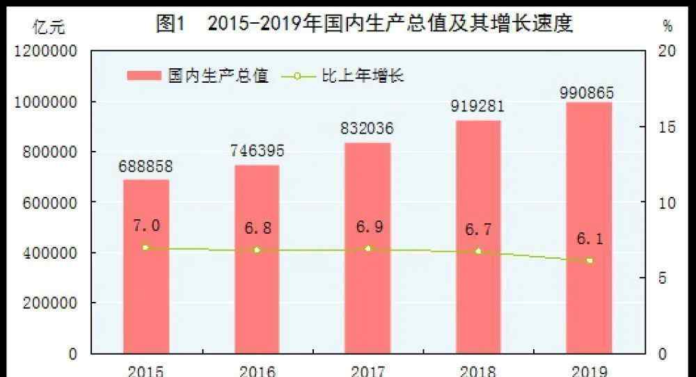 2019年国内生产总值 国家统计局：2019年国内生产总值比上年增长6.1%