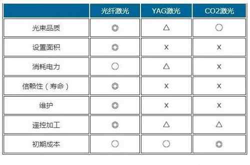 激光切割机比较 激光切割机大PK！光纤、CO2、YAG，你选谁？！