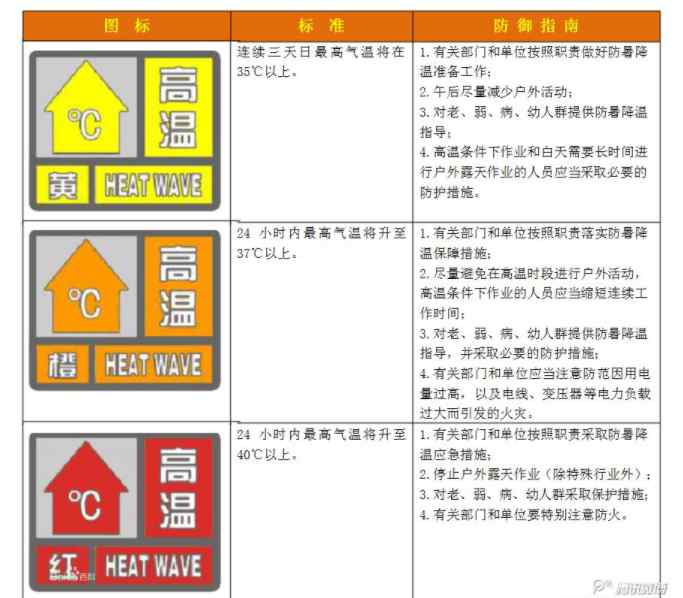 高温天气是多少度以上 高温预警几度以上才发布？高温预警有哪几种？高温预警信号有哪些含义？
