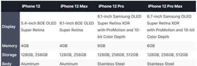1099美元 iPhone12四版本规格公布，售价1099美元，两个月后发布