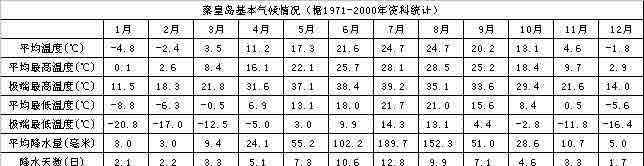 河北省秦皇岛市海港区天气 秦皇岛天气介绍 秦皇岛气候简介