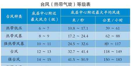 风级表 台风的风速等级怎样划分 最高可达几级