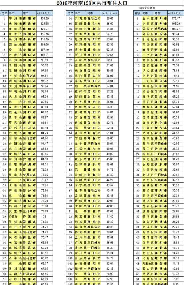 河南城市排名2019 河南省158县市区常住人口18地市排行榜汇总（2019年统计年鉴版）