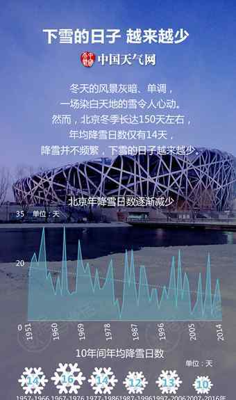 北京大雪 北京历年降雪量数据 遇见大雪需要运气
