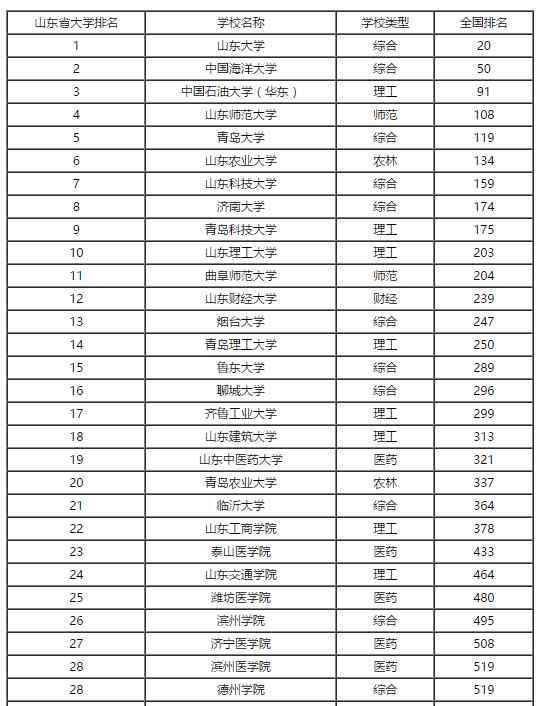 山东省大学排名2017最新排名 山东省大学排名：2017山东省大学综合实力排行 山东大学榜首
