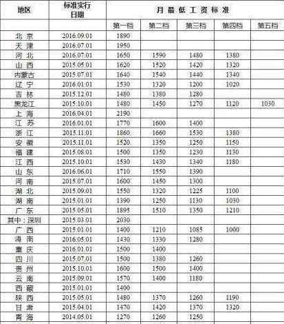 上海最低工资标准2017 2017年全国各地最低工资标准 上海月最低工资2300元为全国最高