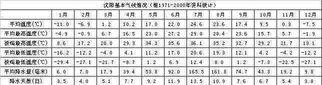 辽宁省沈阳市于洪区天气 沈阳天气介绍 沈阳气候简介