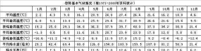 信阳面积 信阳天气介绍 信阳气候简介