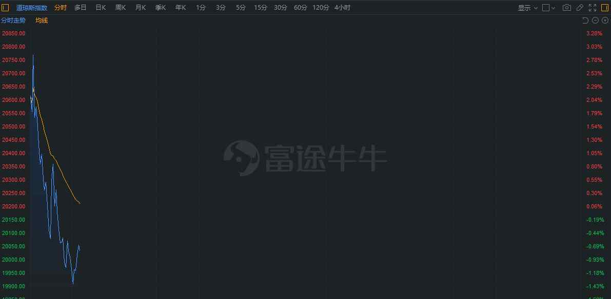 道指跌穿两万点 事件详细经过！