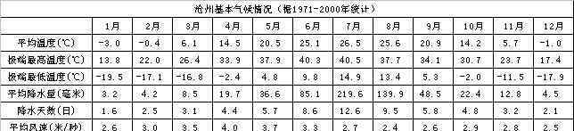 河北沧州明天天气 沧州天气介绍 沧州气候简介