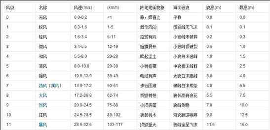 风力 风速等级是如何划分的 风速等级对照表