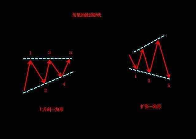 波浪口诀 波浪理论经典买卖口诀，熟背后，知买卖