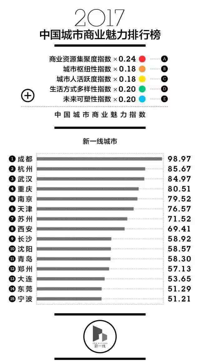 中国一线城市有哪些 最新中国城市排名出炉！新一线城市有15个附城市完整名单
