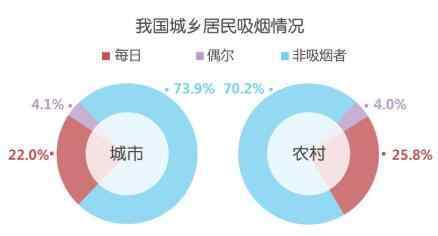 吸烟人群家庭贫困概率显著增高 真相到底是怎样的？