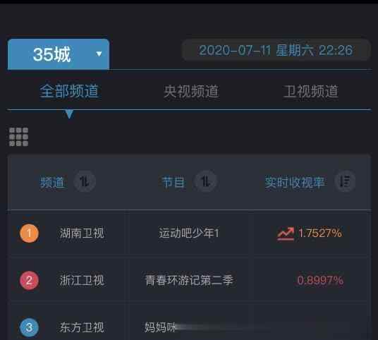 卫视收视率实时 《运动吧少年》收视率出炉 湖南卫视实时收视四网第一