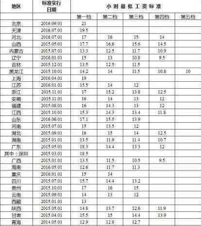 上海最低工资标准2017 2017年全国各地最低工资标准 上海月最低工资2300元为全国最高