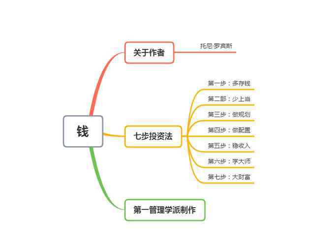 创作者汇总出去的简易7步投资法 具体是什么情况？