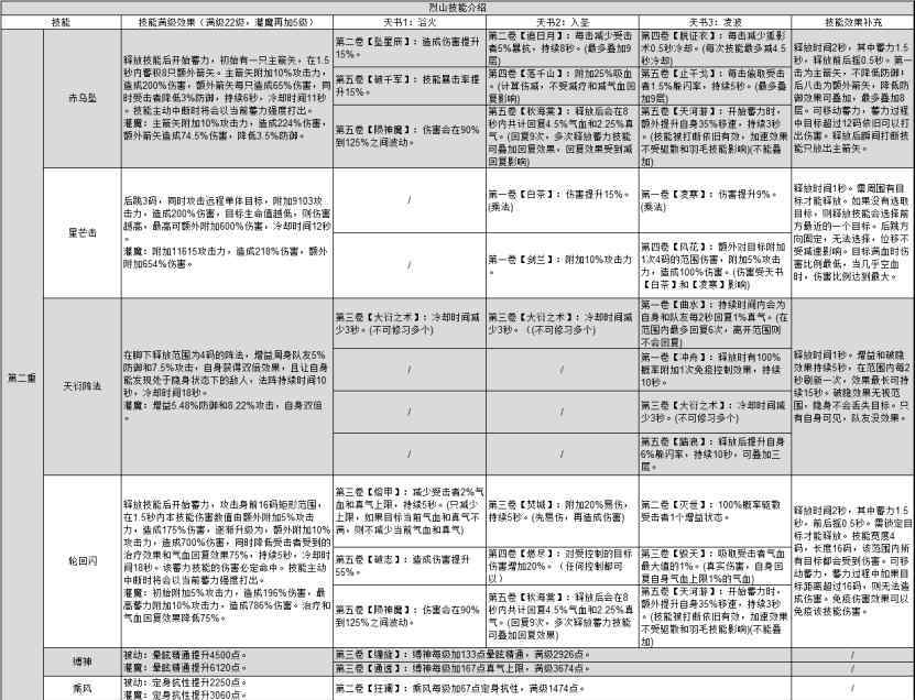 烈山完美加点 烈山四种玩法加点推荐&细节调整！
