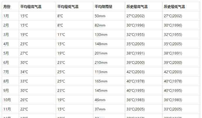 福州温度 福州天气介绍 福州气候简介