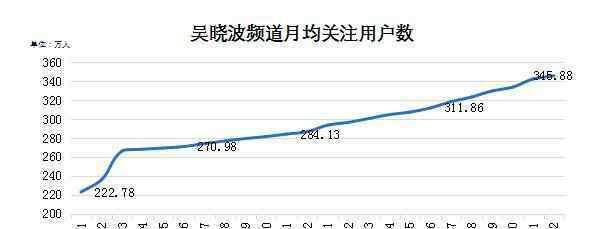 吴晓波频道买粉 为什么买份究竟是怎么回事？