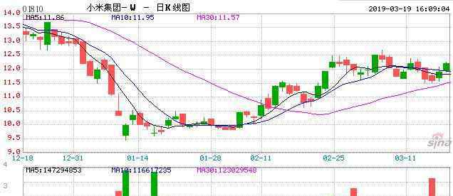 小米Q4营收444亿 到底业绩如何？