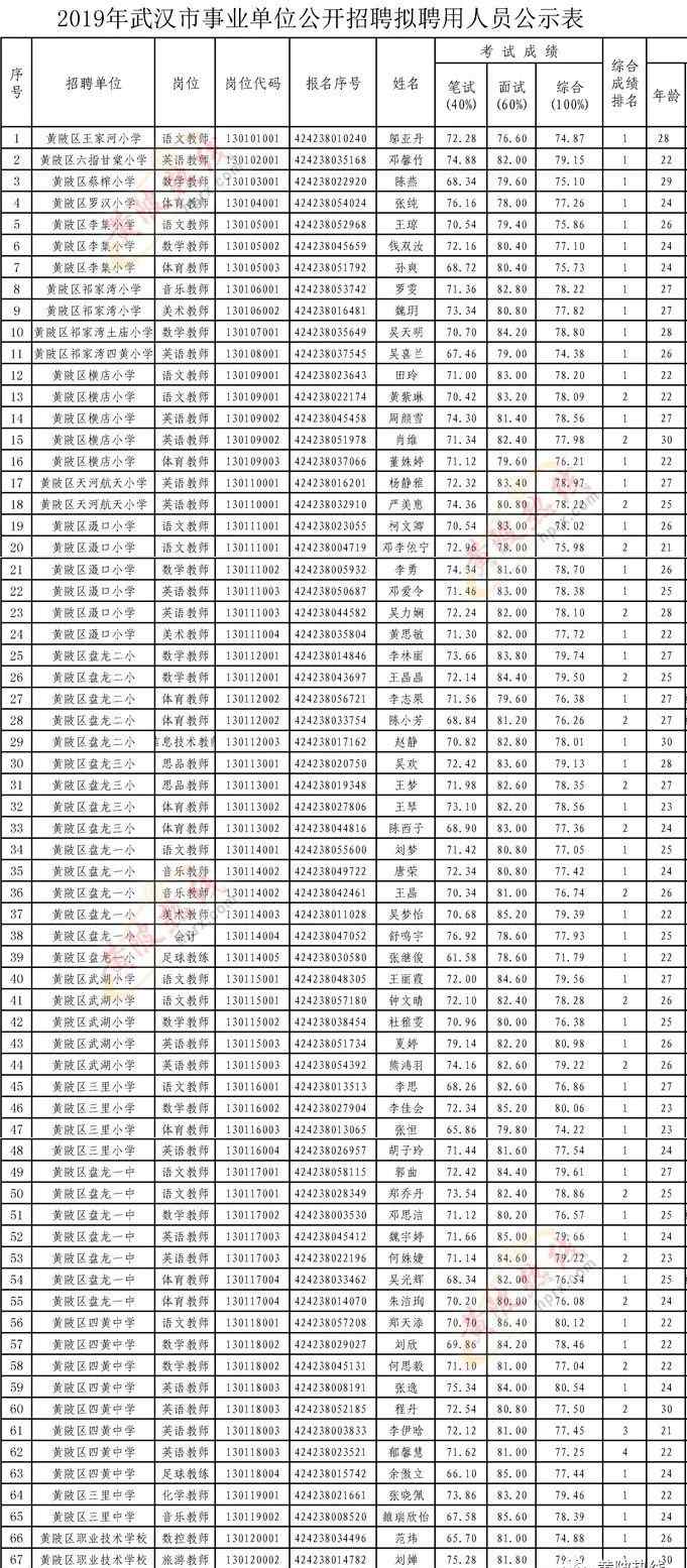 黄陂区教育局 黄陂区教育局2019年事业单位公开招聘拟聘用人员公示