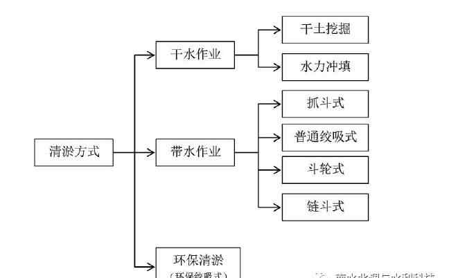 清淤 知识点 | 3种主要清淤方式