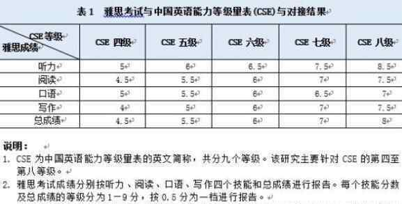 英语等级对接雅思 到底是什么意思？