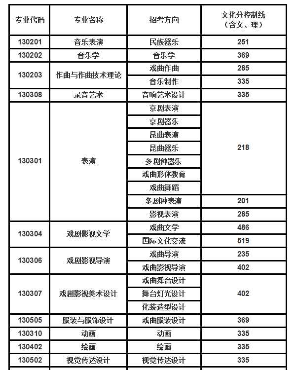 中国戏曲学院分数线 2019年中国戏曲学院艺术类专业录取分数线