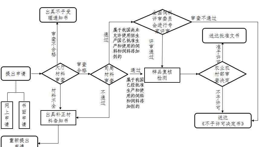 进口饲料和饲料添加剂 进口饲料和饲料添加剂登记注册重要内容及常见问题