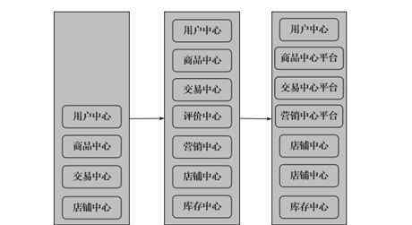淘宝服务中心 阿里巴巴中台：讲清楚服务中心划分原则