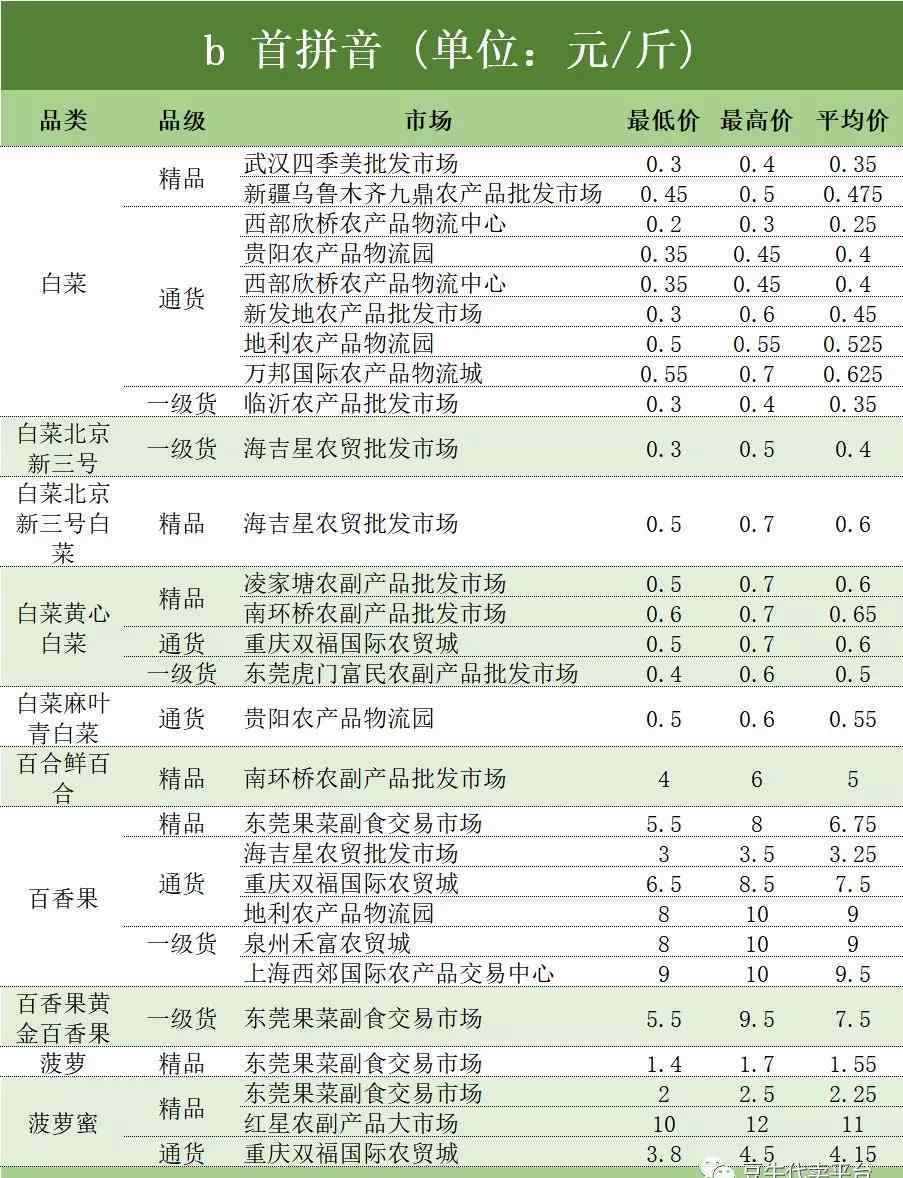 蔬菜拼音 全国水果、蔬菜批发市场报价-9月14