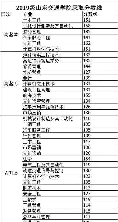 山东交通学院分数线 2019年山东交通学院成人高考录取分数线