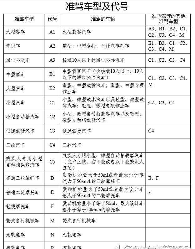 驾驶证准驾车型对照表 2019年驾照分类和准驾车型对照表最新版