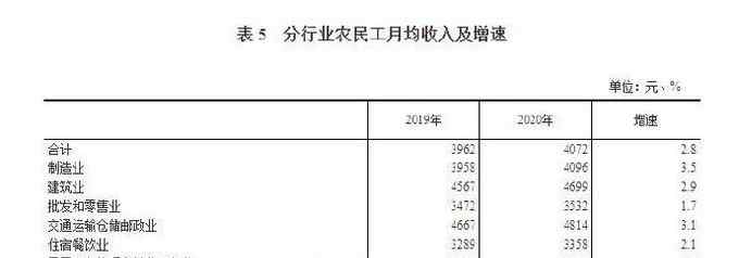 农民工月均收入4072元 比上年增加110元
