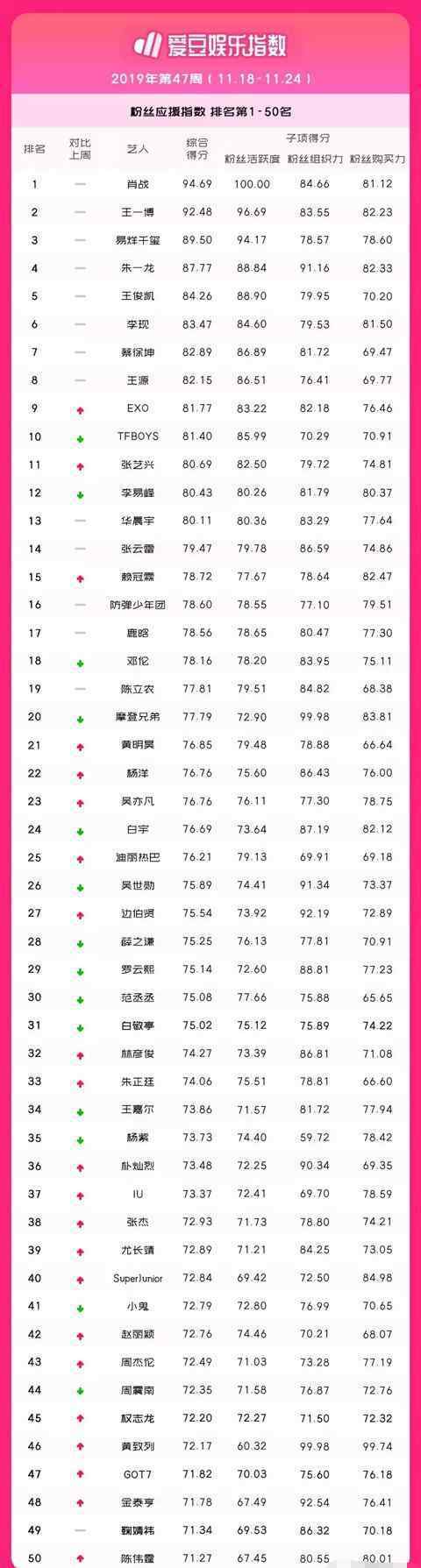 张艺兴家庭背景 张艺兴获得“中国粉丝应援指数TOP50”第11名，实力证明活该他这么火