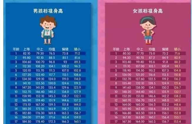 金棘末 “你家孩子身高达标没？”对照2019最新标准身高表，家长要重视