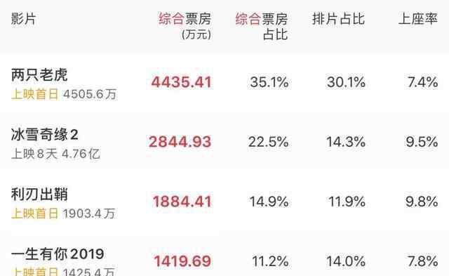 diy加盟小虎队 葛优坐镇、乔杉赵薇加盟，《两只老虎》怎么哑火了？
