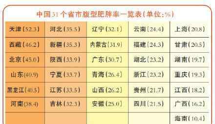 腹型肥胖 31省腹型肥胖率出炉，我国3成居民腰太粗！
