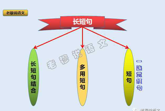 长短句吧 长短句是小众知识，但很重要。老师：它曾是词的本名，中考会考查