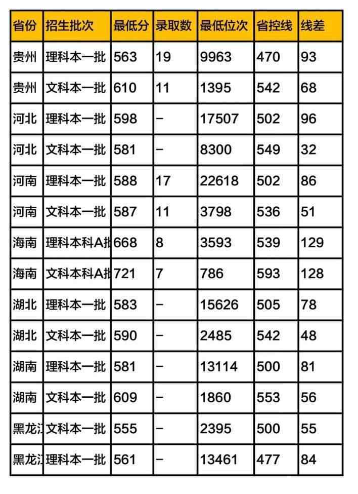 东北财经大学2019录取分数线 东北财经大学录取分数线2019（在各省市录取数据）