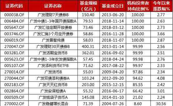 广发天天红 冒“尖”的广发是怎样一家基金公司？