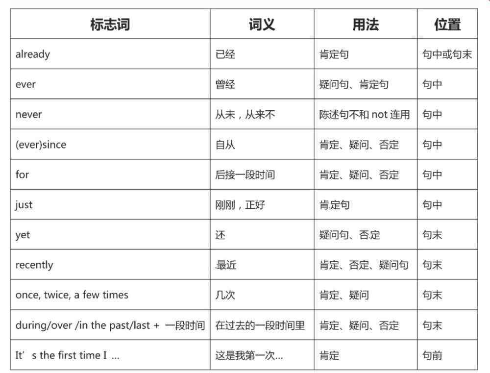 现在完成时时间状语 初中英语主要时态系列：现在完成时