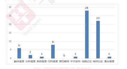 逻辑判断推理口诀 历年公务员考试判断推理考情及备考指导