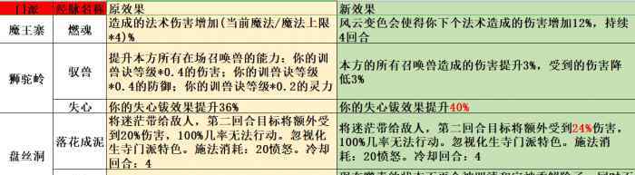 大唐奇经八脉 梦幻西游：十月份门派大改经脉篇，这次大堂是真的再次站起来了
