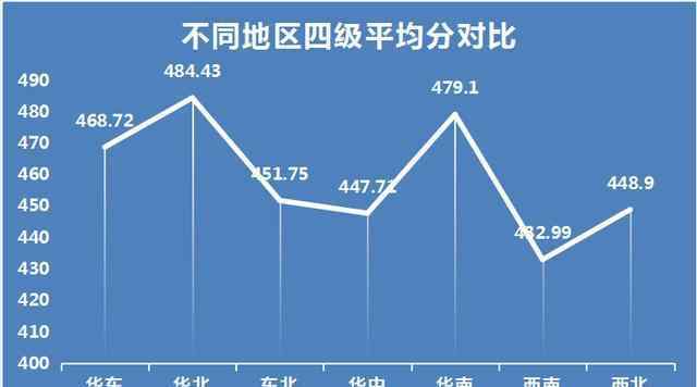 六级分数分布情况 多维度解析全国高校四六级得分，全国四六级平均分排行榜Top199