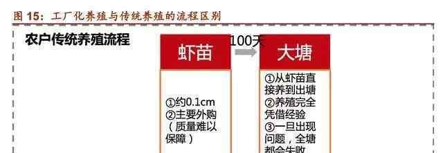 深度养殖技术 水产行业深度报告：工厂化养殖为何比传统养殖更能成功？