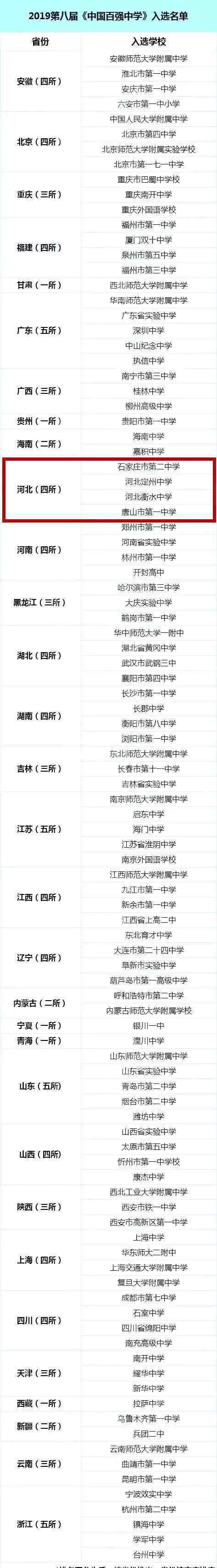 存瑞中学 最新！2019中国百强中学排名出炉，石家庄这所学校上榜