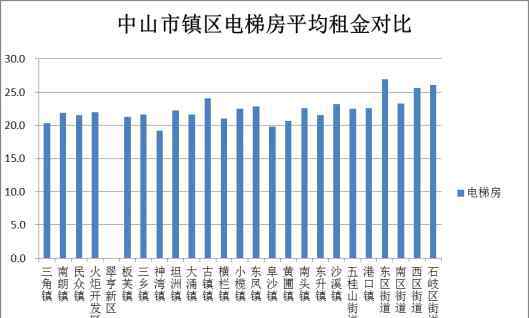 民众镇租房 数据出炉！在中山租房，这个区的平均租金最高！最便宜的在……